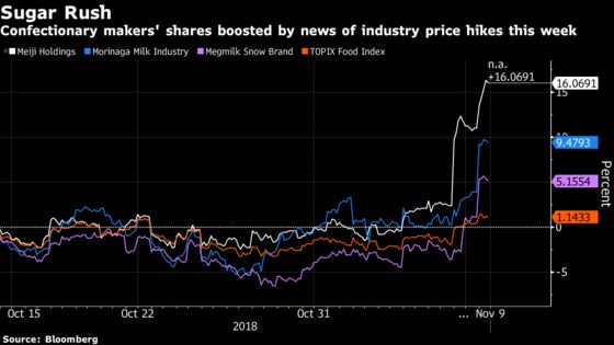 Pricier Ice Cream in Japan Is Sweet News for Investors and BOJ