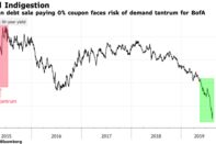 German debt sale paying 0% coupon faces risk of demand tantrum for BofA