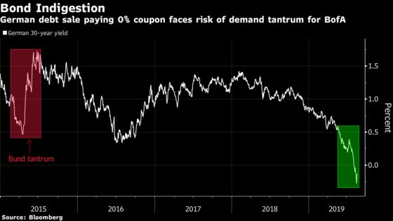 Germany to Test Haven Demand as 30-Year Bond Coupon Set at 0%