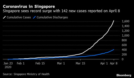 Thousands of People in Dorms Pose New Challenge to Singapore Virus Fight