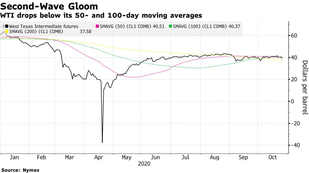 WTI drops below its 50- and 100-day moving averages