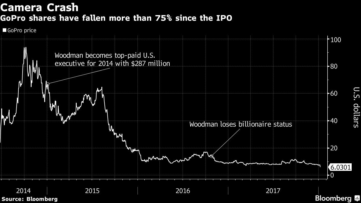 Nick Woodman Goes From Being a Top Paid CEO in U.S. to Getting 1