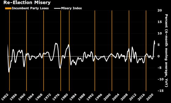 Trump’s Re-Election Prospects Are Threatened by Economic Misery