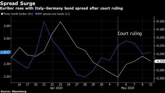Europe Funding Costs Ease Along With Stress in Italian Bonds