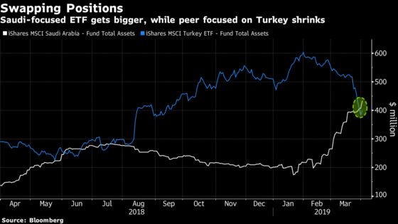 Saudi Shares Overtake Turkey as Destination for U.S.-Based Funds