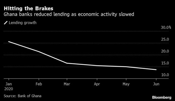 Four Charts Showing How Ghana’s Banks Are Being Hurt by Economy