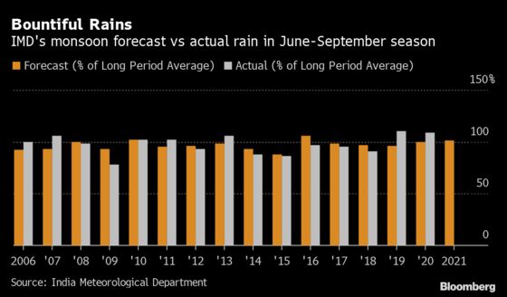 Plentiful Rain Forecast Boosts India’s Farm Output Prospects