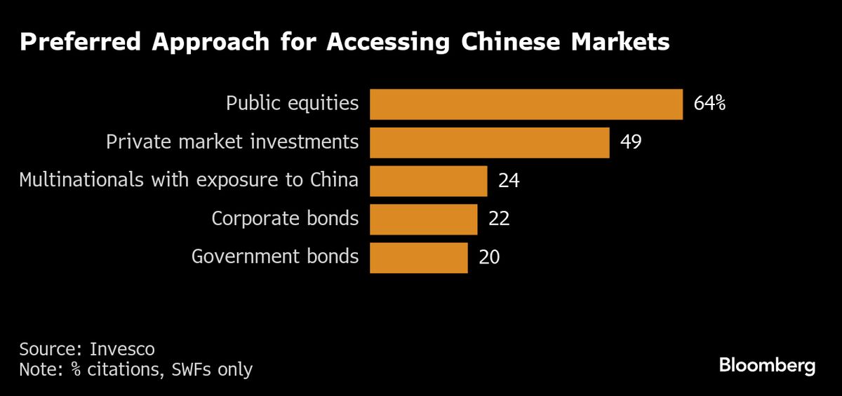 Sovereign Wealth Funds Fear Missing China Tech Boom, Survey Says