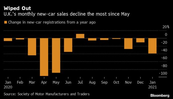 U.K. Car Sales Start Year at 51-Year Low With Dealers Shut