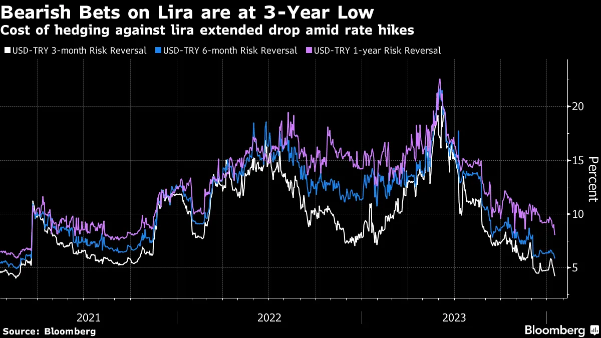 USDTRY Lira Bears Retreat as Central Bank Works to Win Back Investors -  Bloomberg