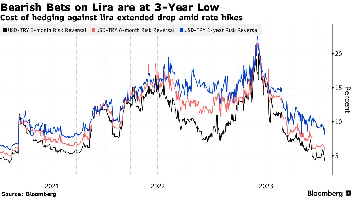 USDTRY Lira Bears Retreat as Central Bank Works to Win Back Investors -  Bloomberg