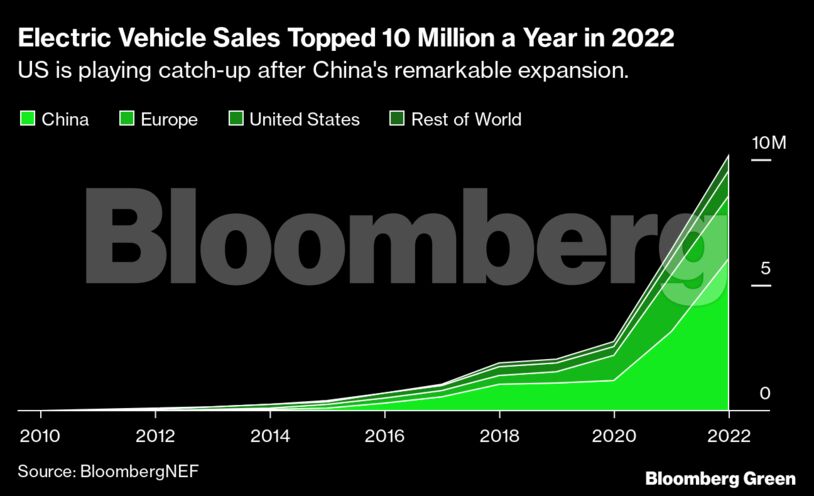 Electric Vehicle Sales Topped 10 Million a Year in 2022 | US is playing catch-up after China's remarkable expansion.