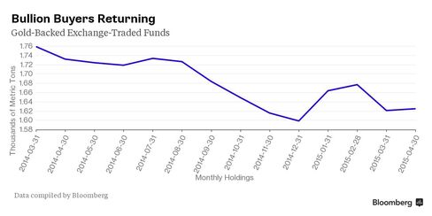 Gold-Backed Fund Holdings