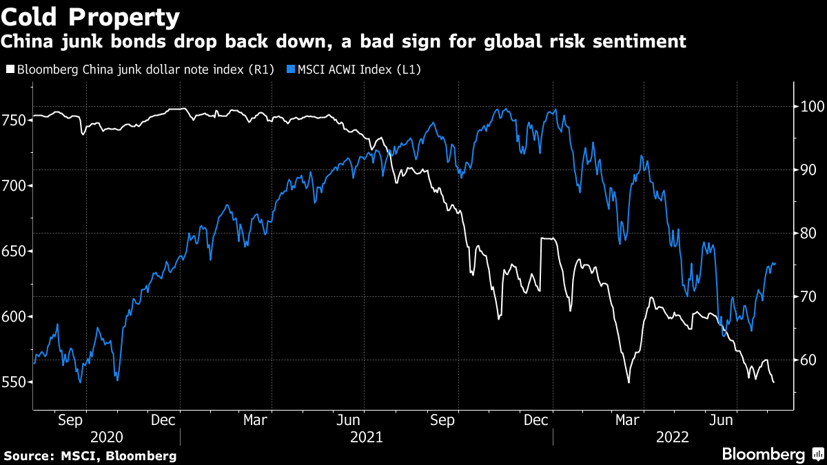 China junk bonds drop back down, a bad sign for global risk sentiment