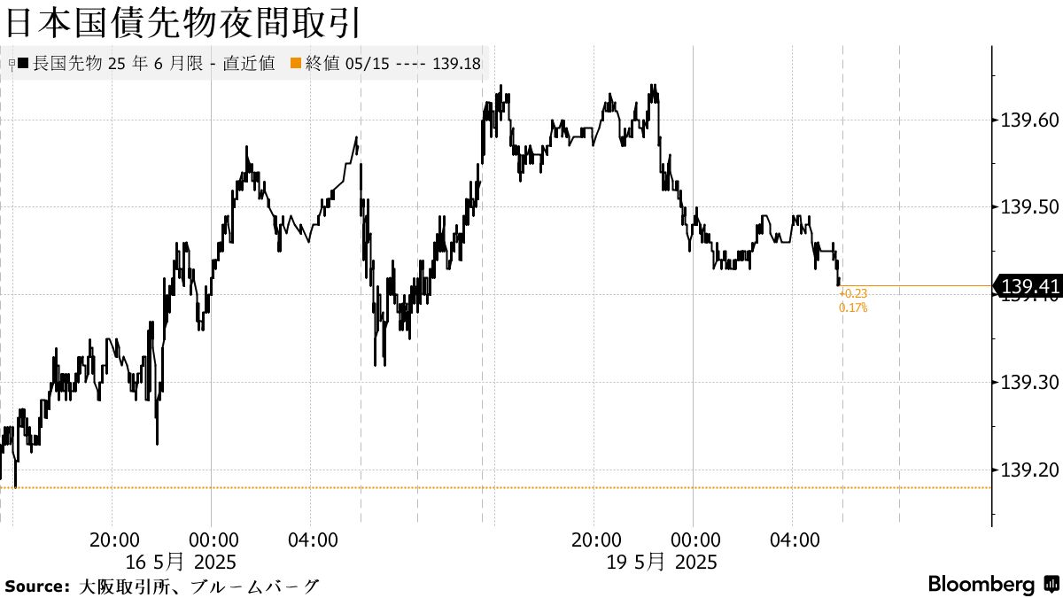 債券は下落へ、ムーディーズが米国の格付け引き下げ－米長期金利上昇 - Bloomberg