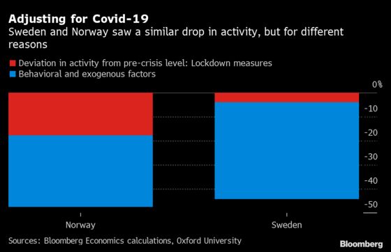 Sweden’s Coronavirus Approach Doesn’t Pay Off for the Economy