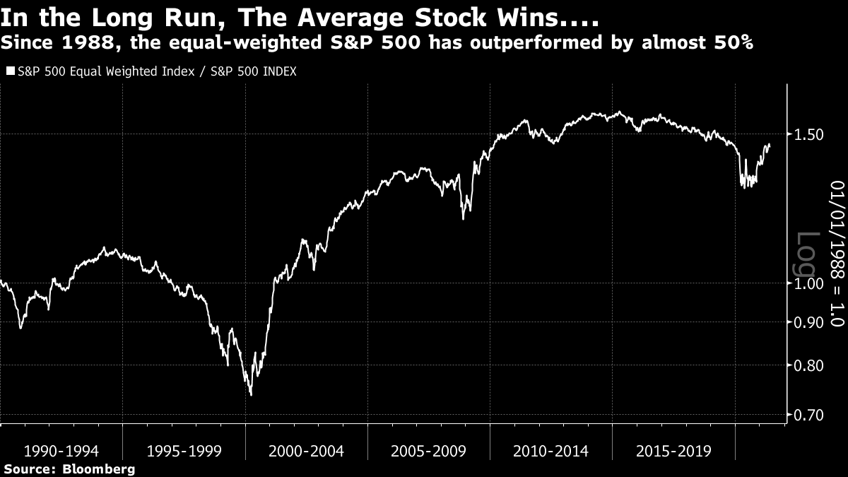 Since 1988, the equal-weighted S&P 500 has outperformed by almost 50%