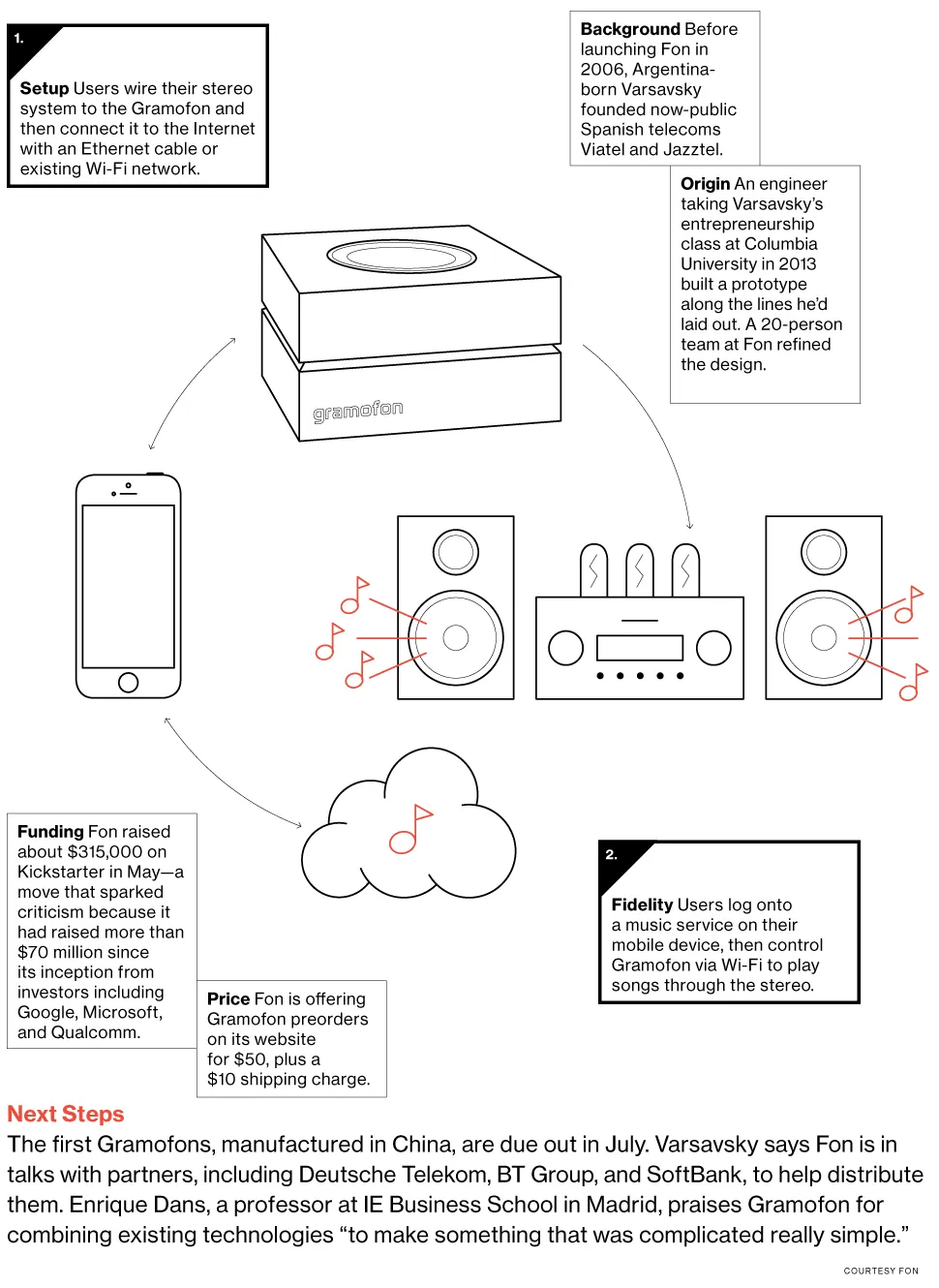 Gramofon Turns Your Stereo Equipment Into a Cloud Music Player