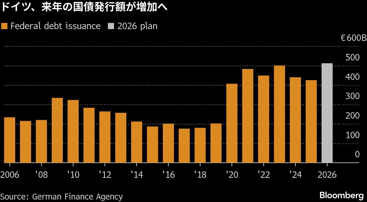ドイツ、来年の国債発行額を過去最高に引き上げ－前年比で2割増