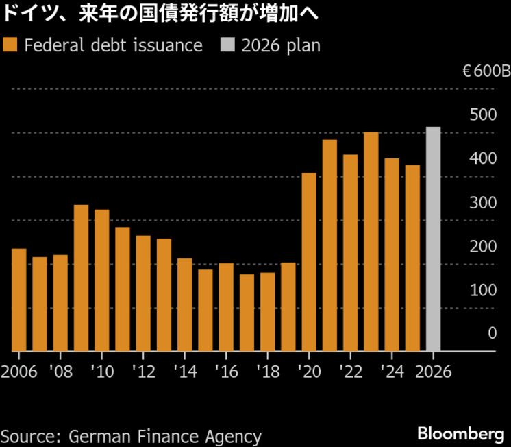 ドイツ、来年の国債発行額を過去最高に引き上げ－前年比で2割増
