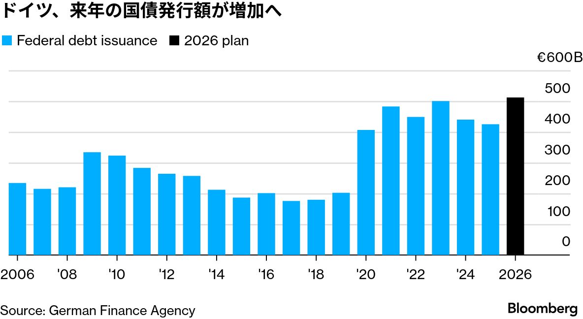 ドイツ、来年の国債発行額を過去最高に引き上げ－前年比で2割増