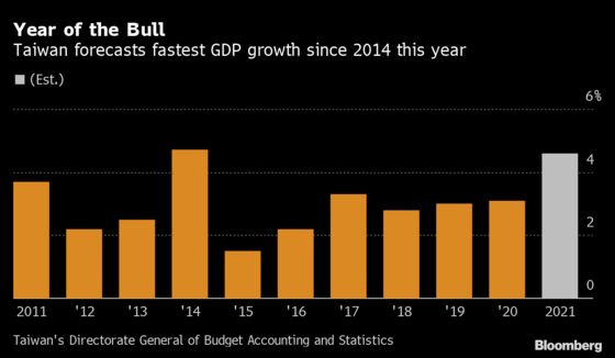 Taiwan Sounds Currency Warning as Chip Demand Fuels Exports