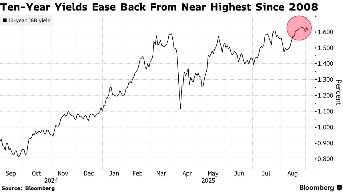 Japanese 10-Year Bonds Rise After Strongest Auction Since