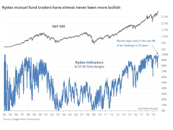 Maybe It’s Time to Start Worrying About Euphoria in U.S. Stocks