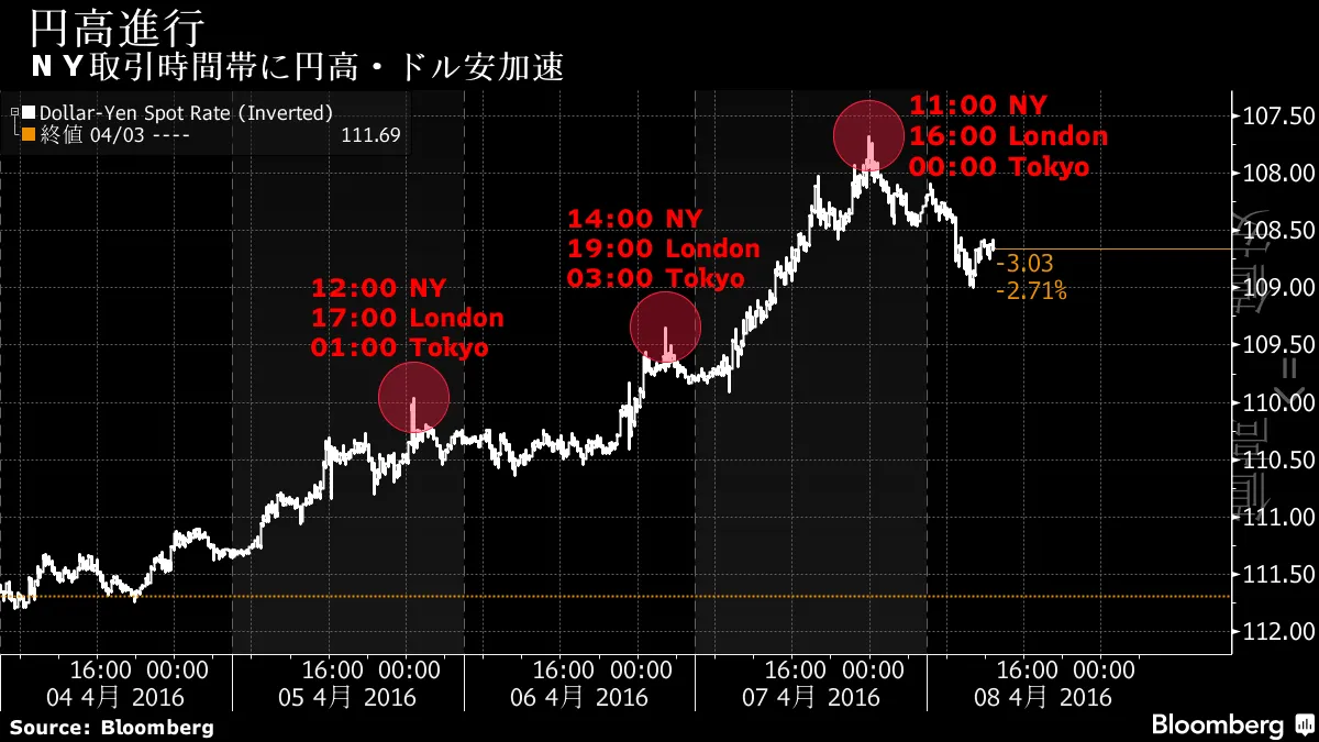 ドル・円は東京が寝ている間に動く、ＮＹ時間に円高加速－チャート - Bloomberg