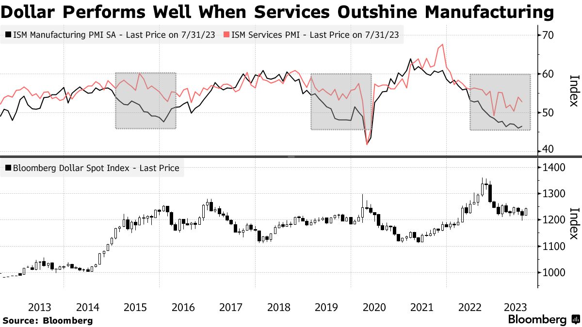 ドルはさらに上昇へ、８月の米ＩＳＭ非製造業景況指数が堅調なら - Bloomberg