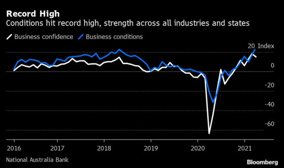 Australia Recovery Strengthens as Business Conditions Hit Record