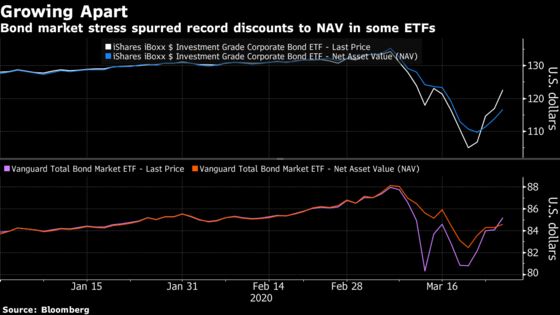 Fed Is Buying Credit ETFs But One Hedge Fund Is Shorting Them