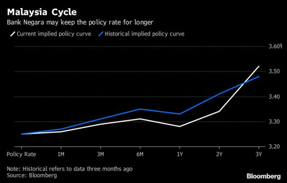 Here's How Asia Rate-Hike Bets Are Shifting on the Trade Fight