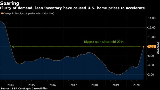 U.S. 20-City Home Price Index Posts Biggest Gain Since 2014