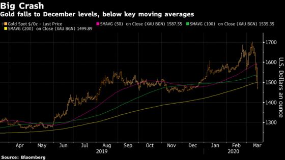 Gold Falls Again After the Metal’s Worst Week in Four Decades