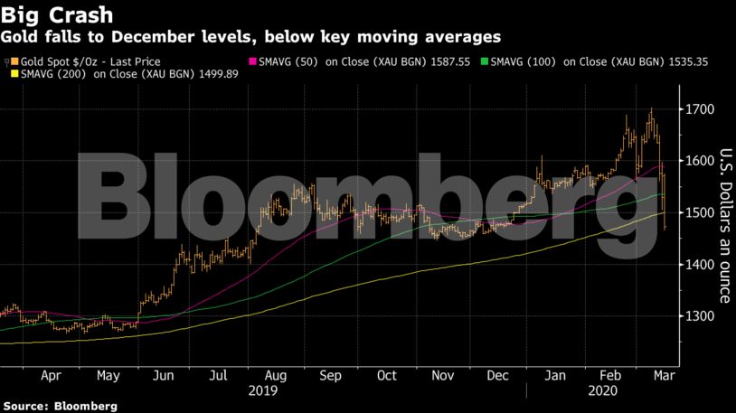 Gold falls to December levels, below key moving averages