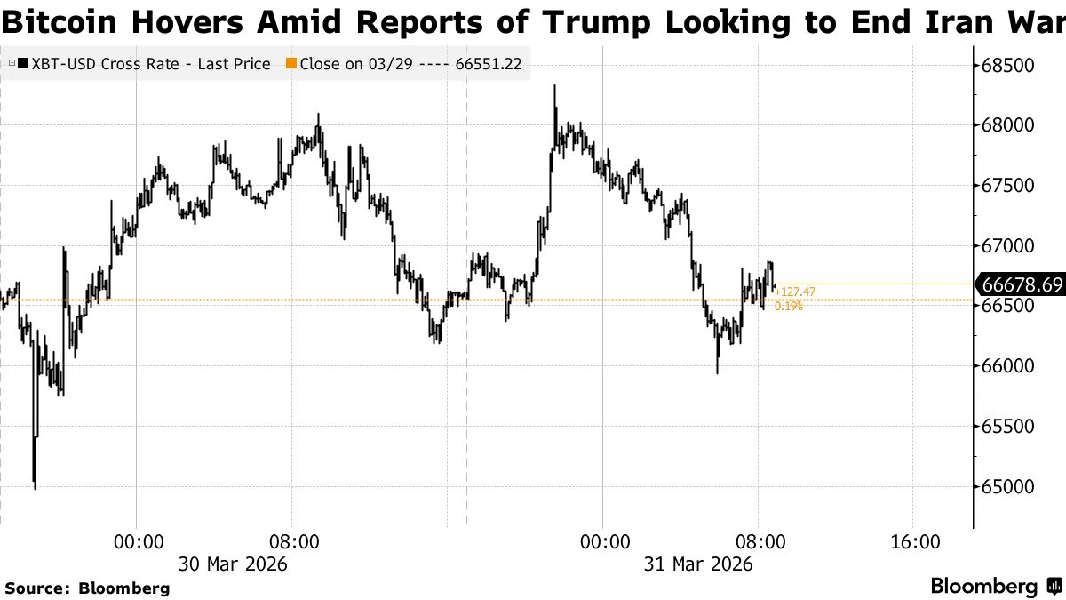 Bitcoin (BTC) Rises with Risk Assets as Trump Talks End of Iran War -  Bloomberg