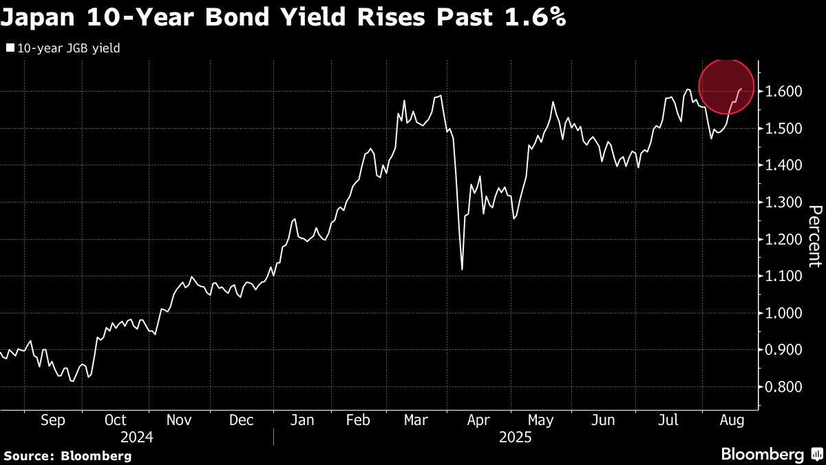 Asahi Life Raises Japan Government Bond Holdings on Rates Lure