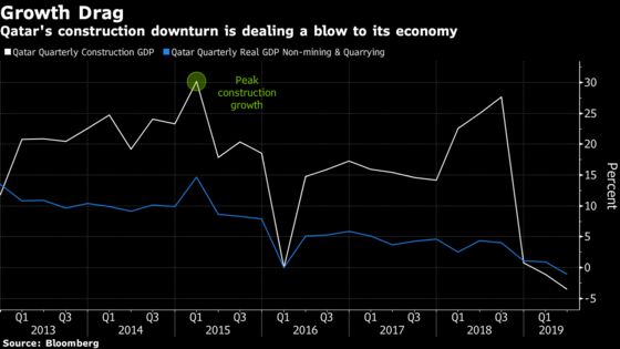 Qatar to Run Surplus, Keeps Brakes on Spending Before World Cup