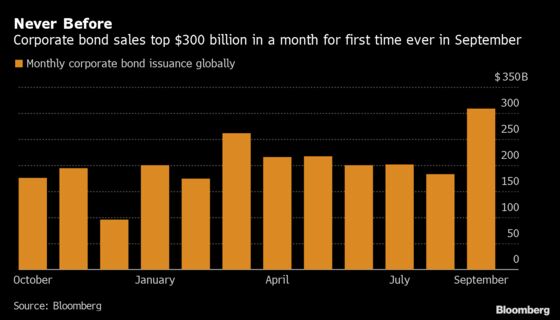 Investors Binge on Record $308 Billion of Company Bond Sales