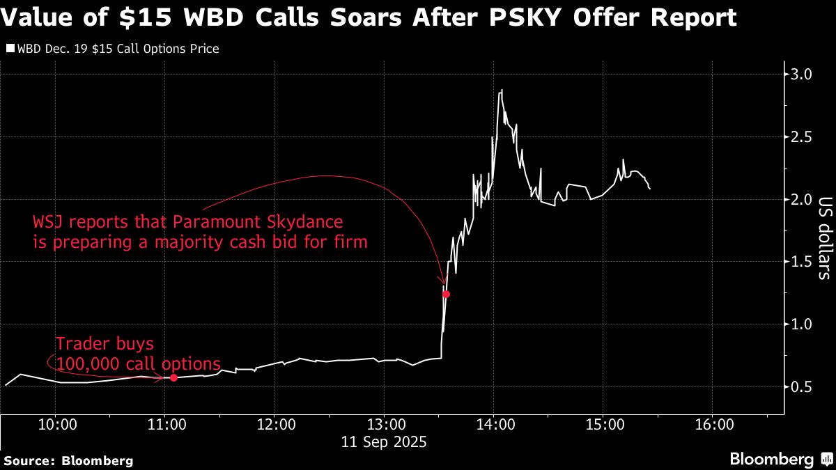 Trader Hits Instant $5 Million Jackpot With Warner Bros Bet