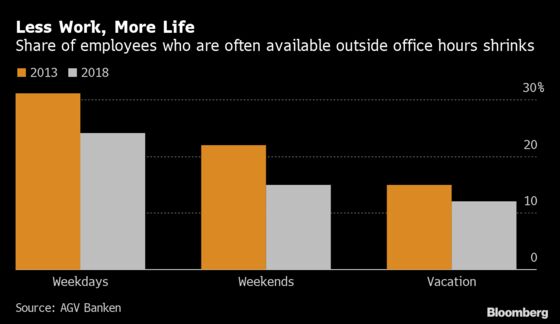 German Bankers Are Less Likely to Pick Up Their Phones After Work