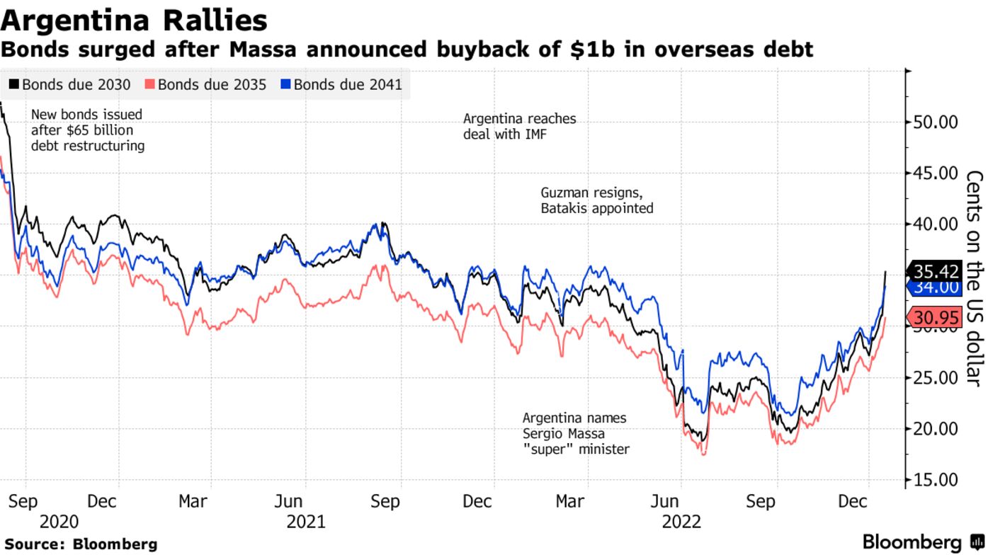 Argentina Rallies | Bonds surged after Massa announced buyback of $1b in overseas debt