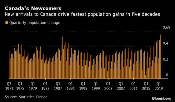 Loonie Traders Buoyed by Fastest Population Growth Since 1971