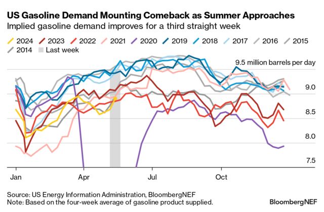 US Oil Weekly: Fuel Demand Rebounds, Crude Stocks Build | BloombergNEF
