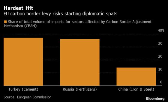How the World’s First Carbon Border Tax May Play Out