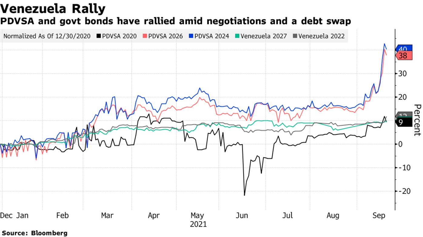 PDVSA and govt bonds have rallied amid negotiations and a debt swap