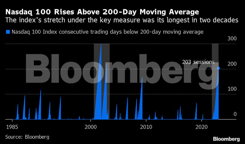 Nasdaq 100 Rises Above 200-Day Moving Average | The index's stretch under the key measure was its longest in two decades