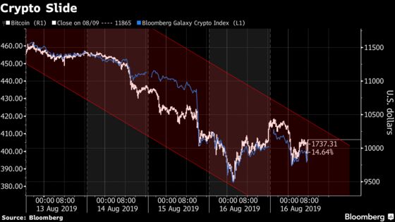 Bitcoin Is Posting Biggest Weekly Decline Since November