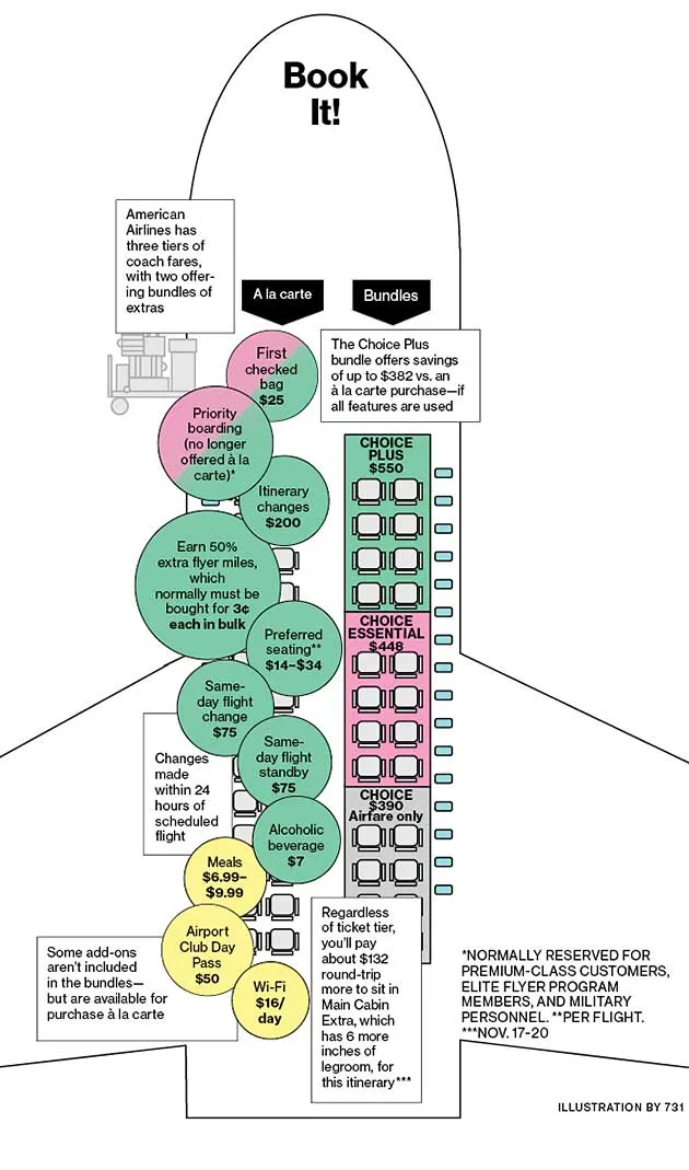 Airlines' New Fee Gambit